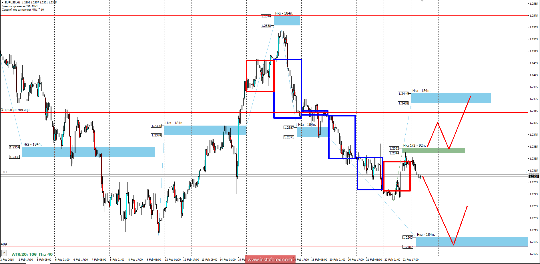 Торговый прогноз EURUSD 23.02.2018