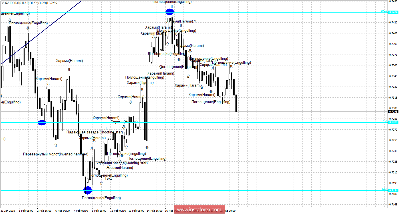 Свечной анализ NZD/USD на 23 февраля 