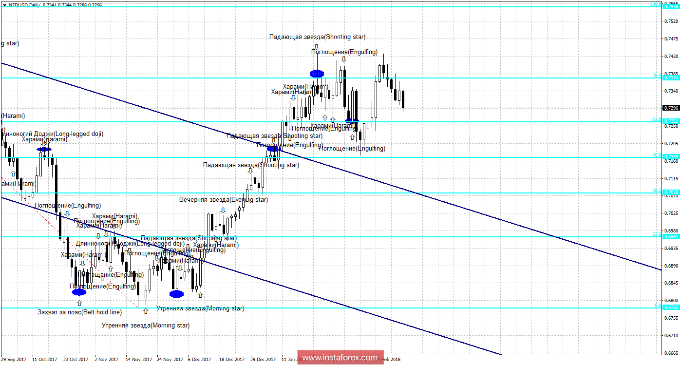 Свечной анализ NZD/USD на 23 февраля 