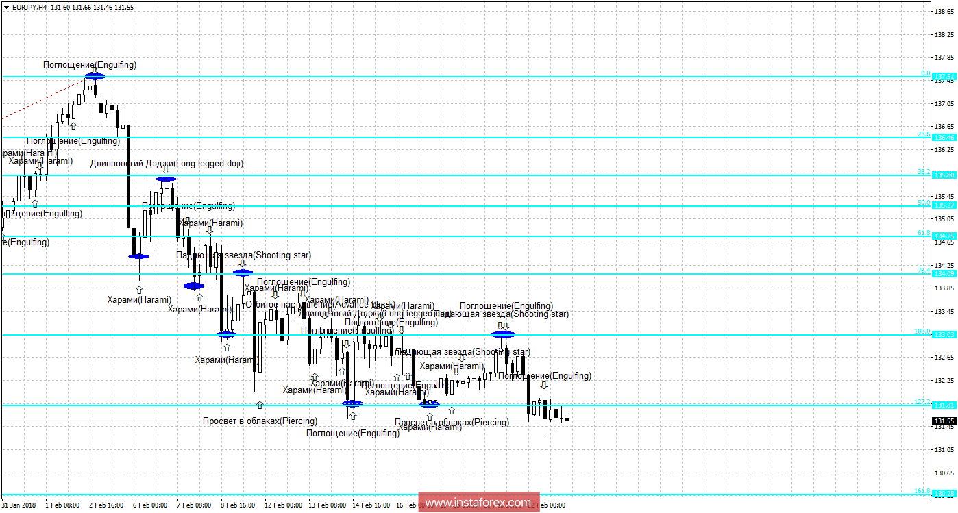 Свечной анализ EUR/JPY на 23 февраля