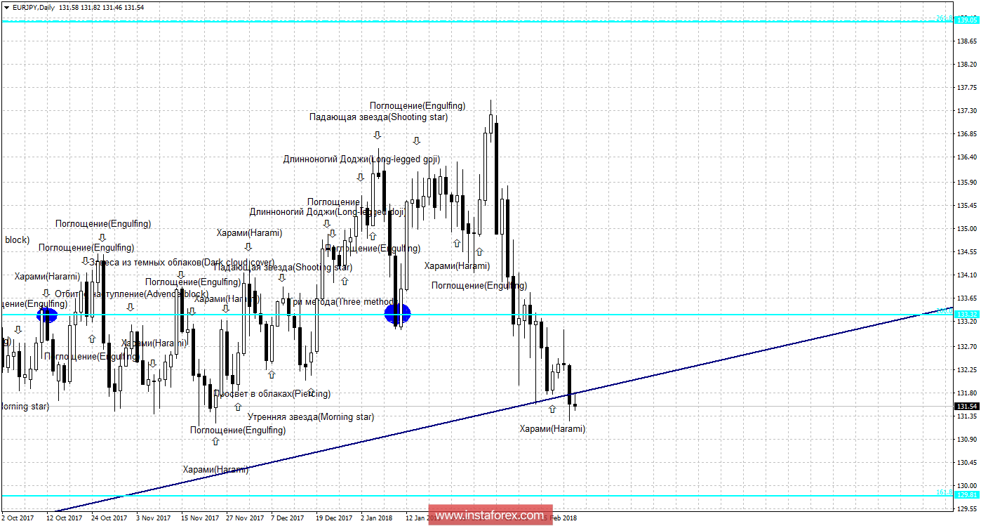 Свечной анализ EUR/JPY на 23 февраля