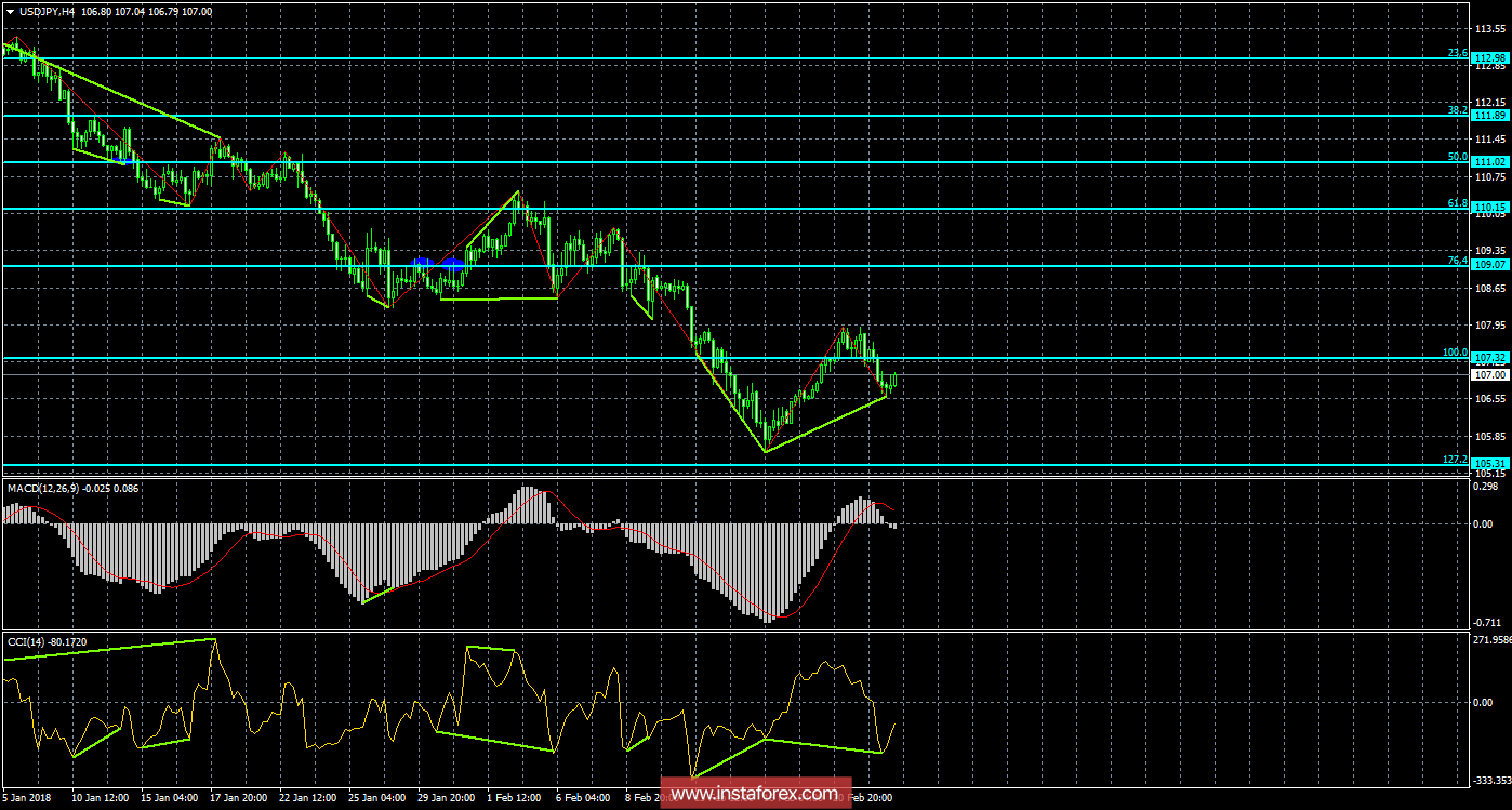 Анализ Дивергенций USD/JPY на 23 февраля 