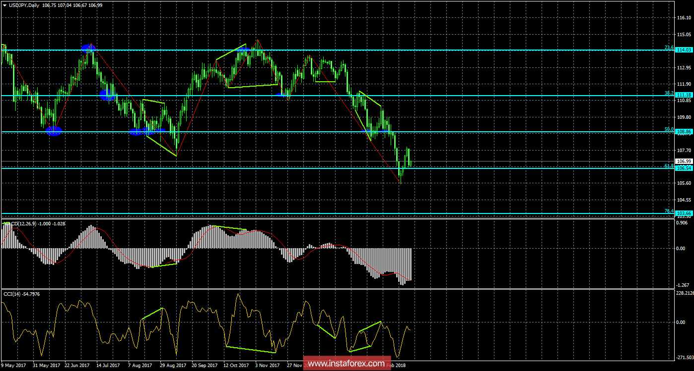 Анализ Дивергенций USD/JPY на 23 февраля 