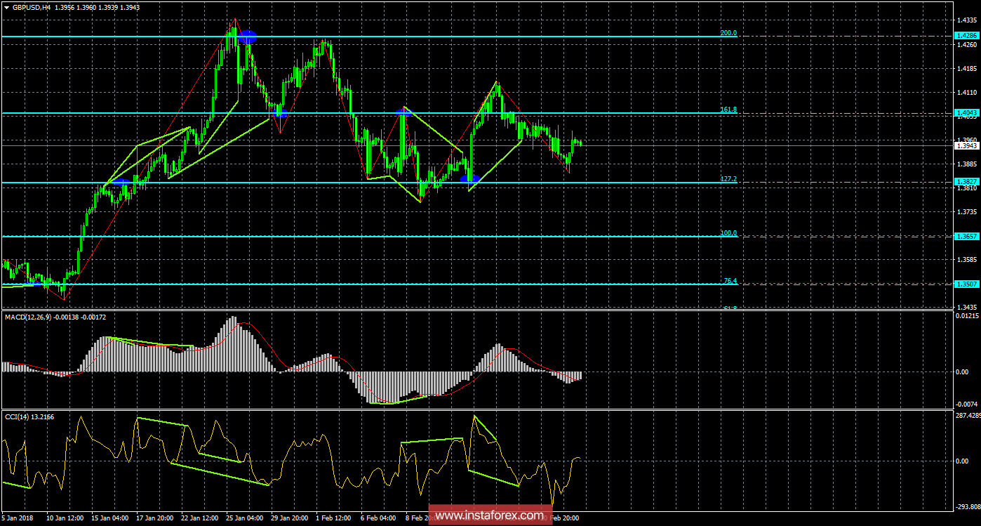 Анализ Дивергенций GBP/USD на 23 февраля 