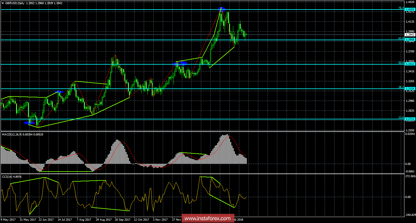 Анализ Дивергенций GBP/USD на 23 февраля 