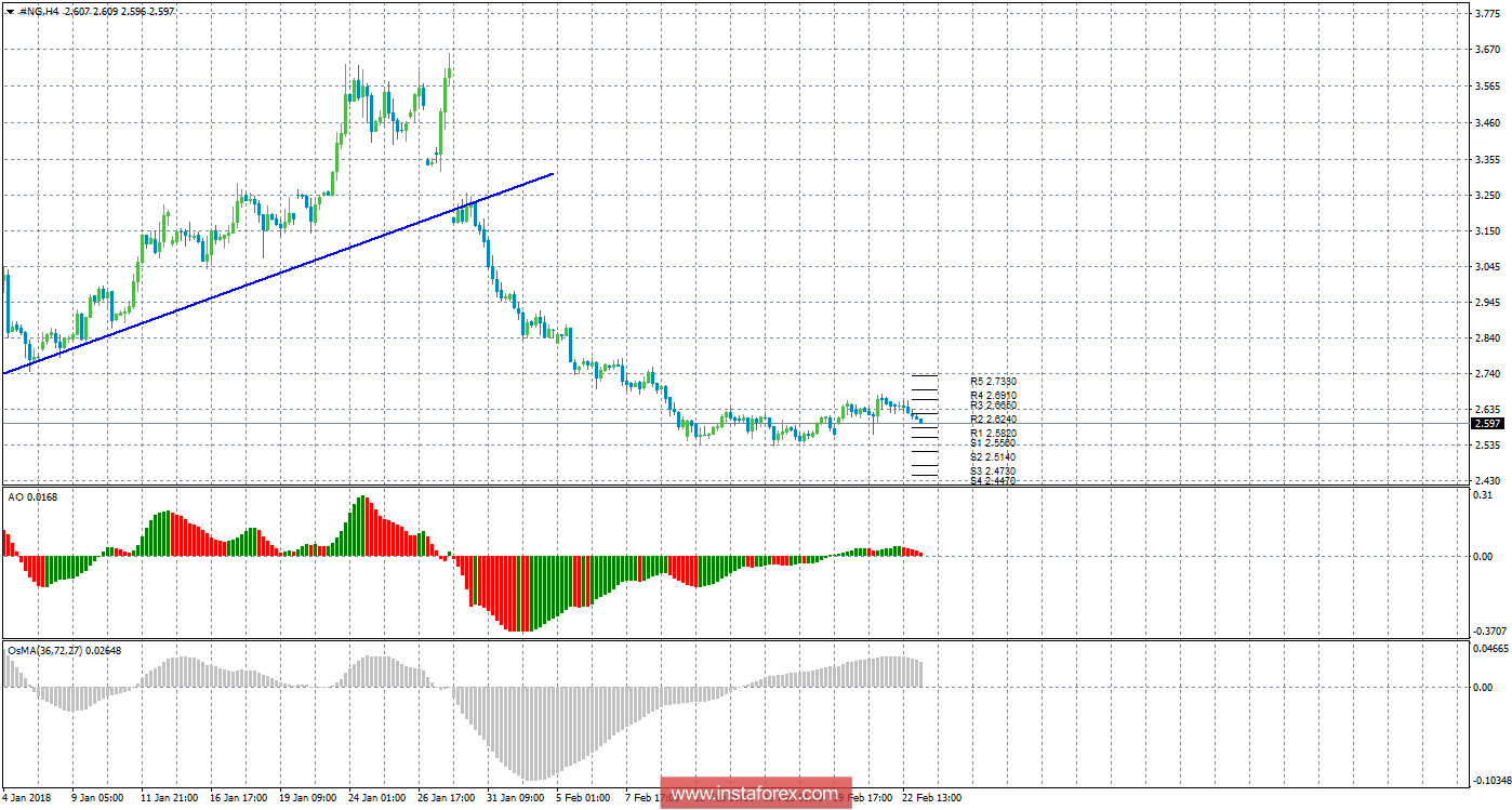 Технический анализ природного газа за 23 февраля 2018 года
