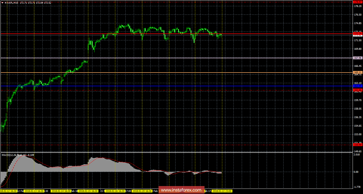 Технический и свечной анализ акций Apple на 23 февраля 2018 года