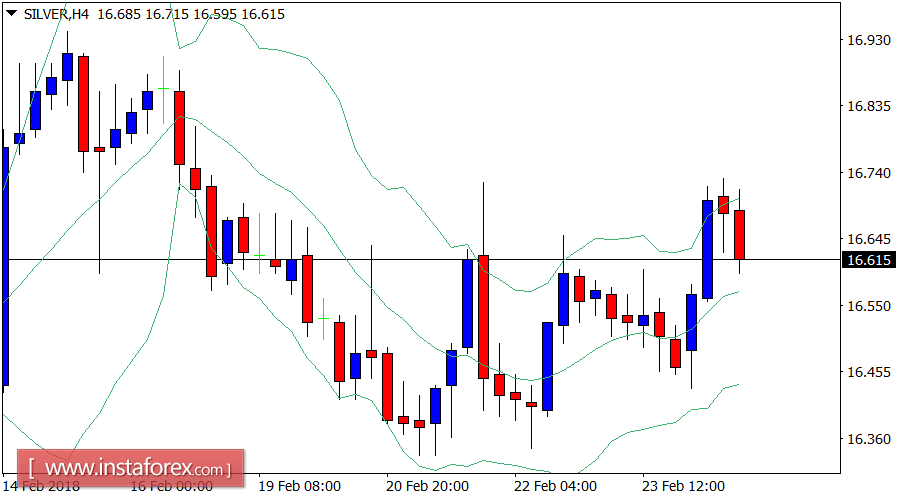 Anlisis diario de la plata para el 26 de febrero de 2018 