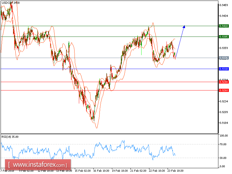  บทวิเคราะห์ทางเทคนิคของคู่สกุลเงินดอลลาร์สหรัฐและฟรังก์ (USD/CHF ) สำหรับวันที่ 26 กุมภาพันธ์ปี 2018 