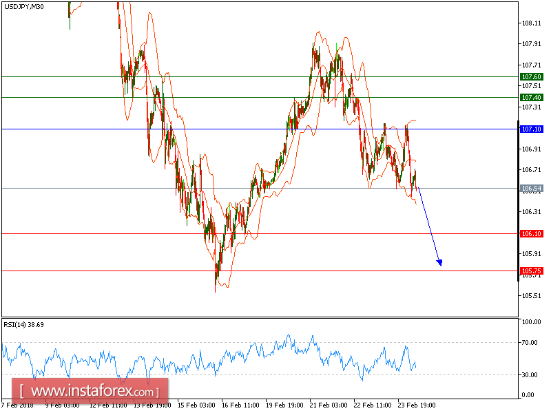 Anlisis T&eacute;cnico del USD/JPY para el 26 de febrero de 2018 