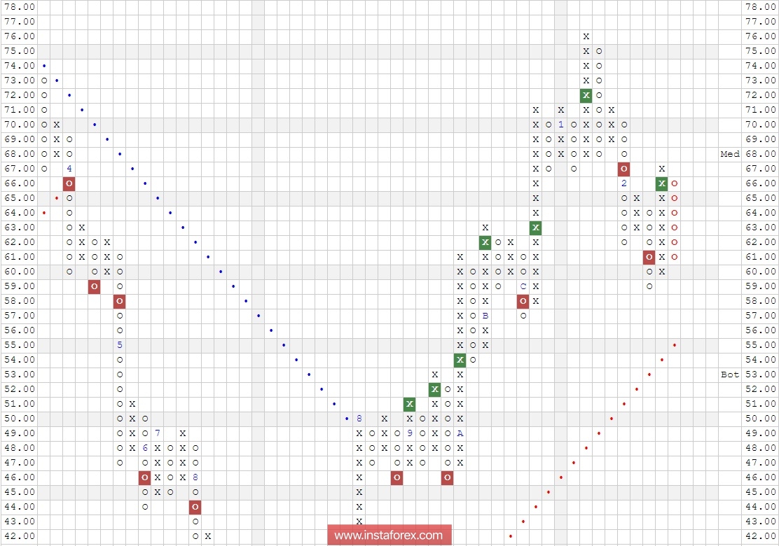 Акции компании First Solar, Inc. (FSLR). Анализ методом "Крестики-Нолики" на 26.02.2018