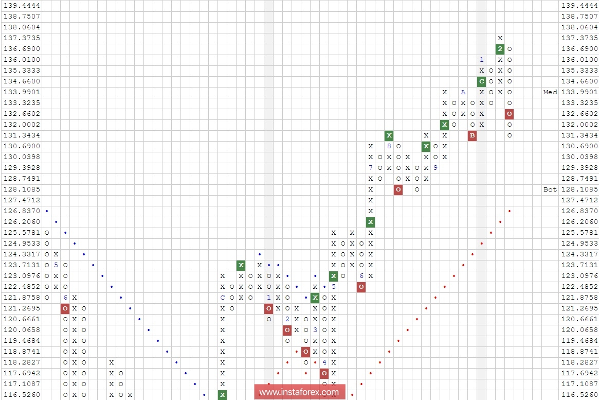 Валютная пара EUR\JPY. Анализ методом "Крестики-Нолики" на 26.02.2018