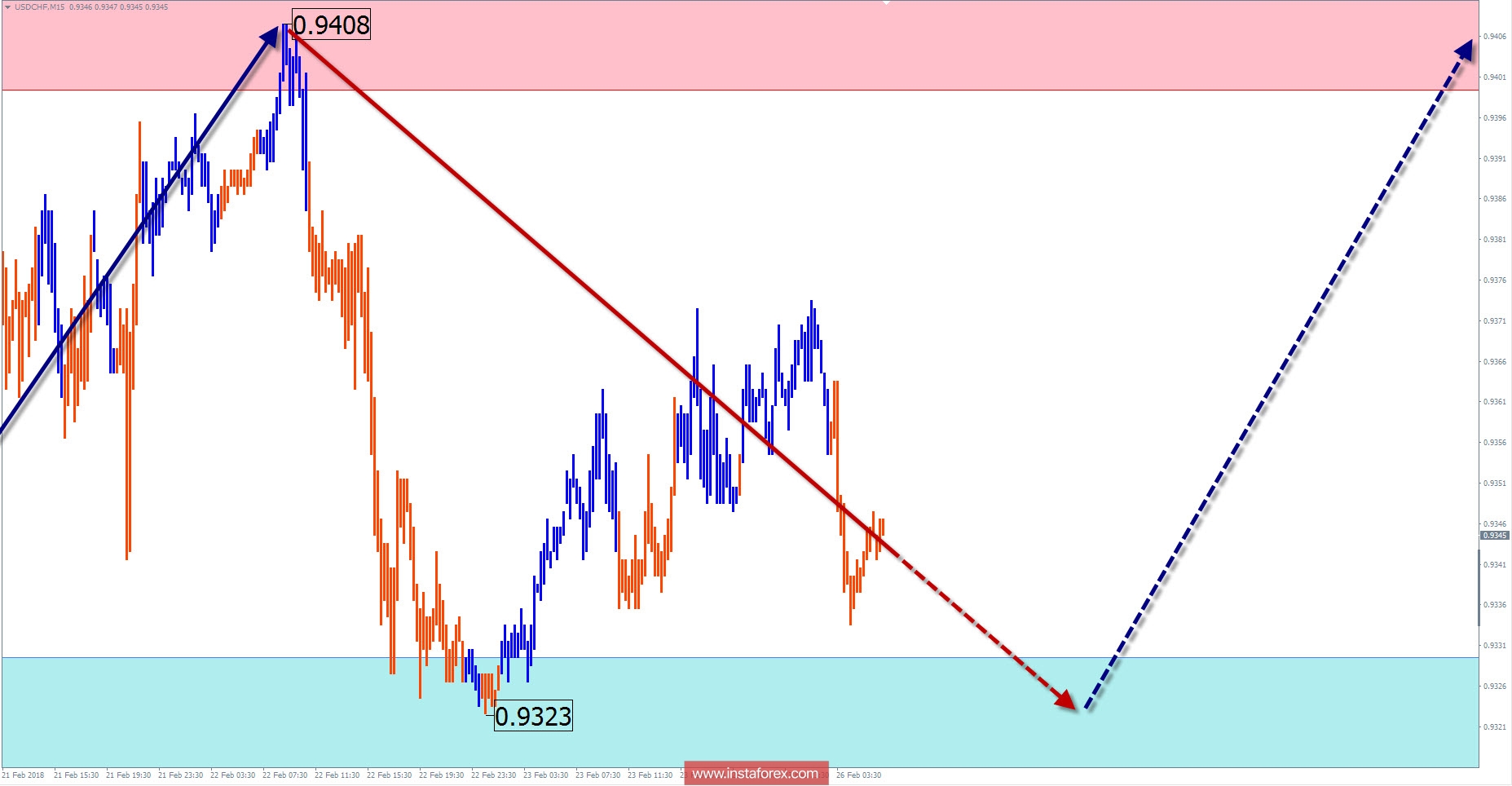 Торговый обзор на 26 февраля по упрощенному волновому анализу