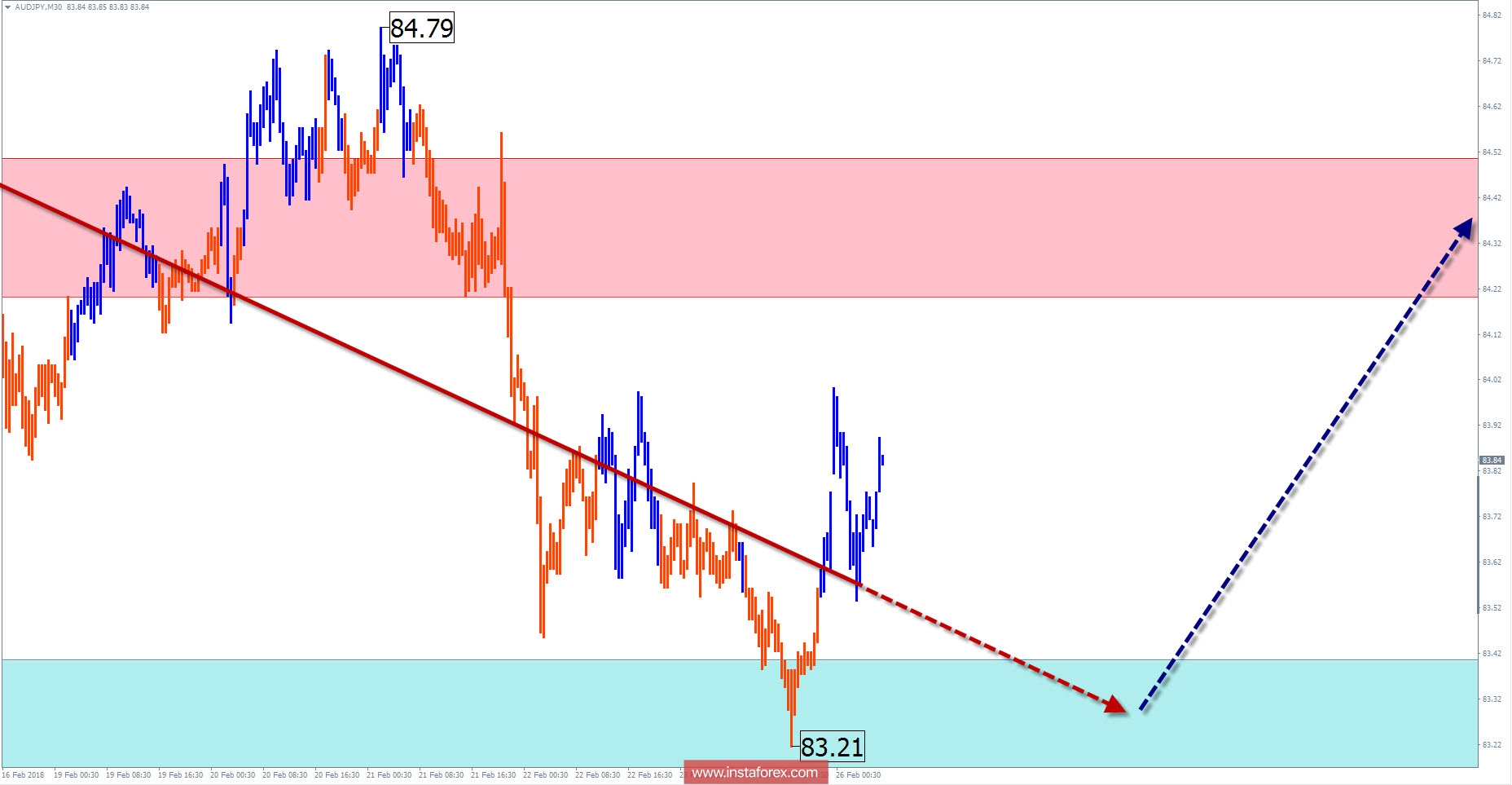 Торговый обзор на 26 февраля по упрощенному волновому анализу