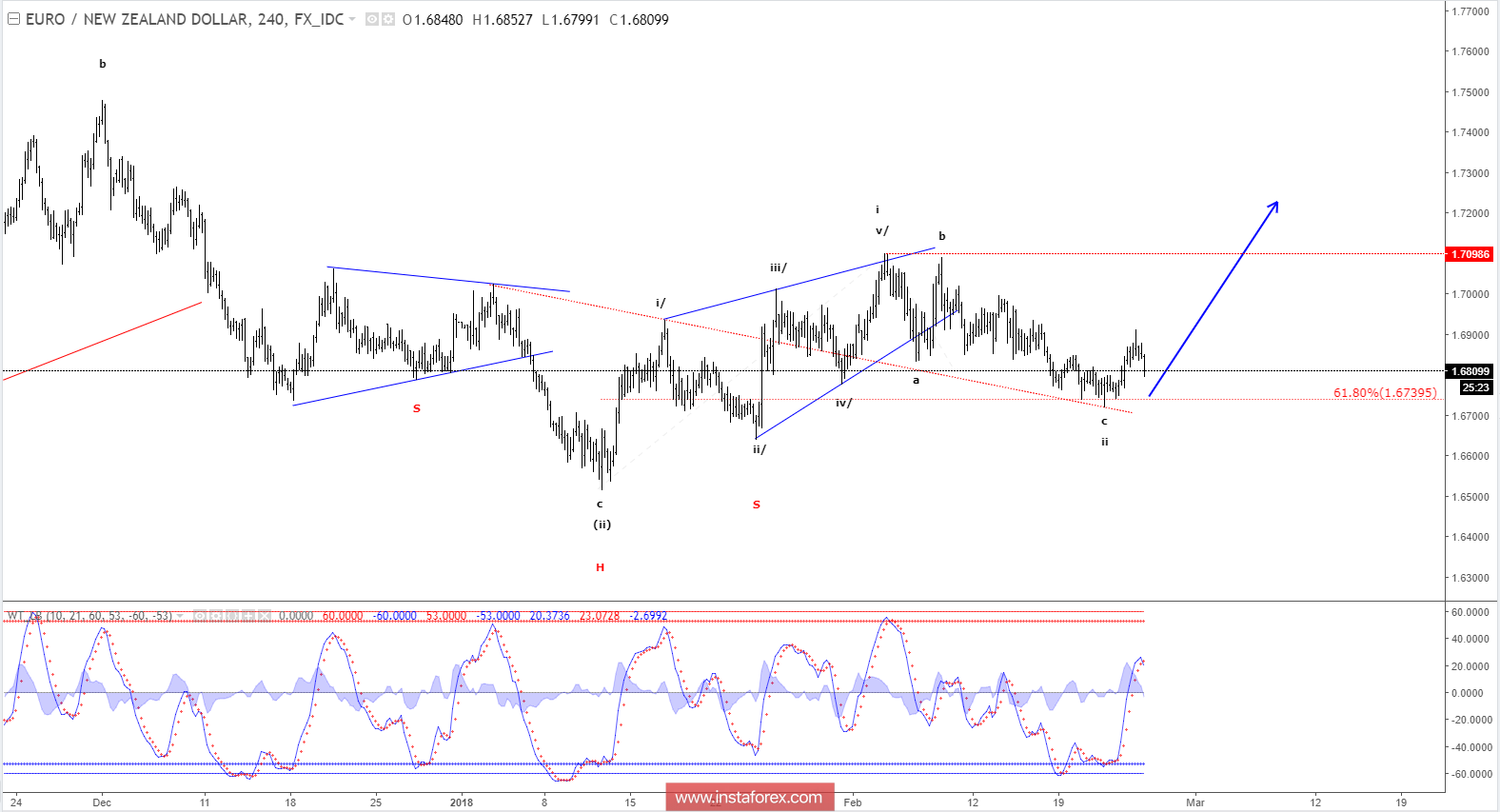 Anlisis de la Onda Elliott del EUR/NZD para el 26 de febrero de 2018