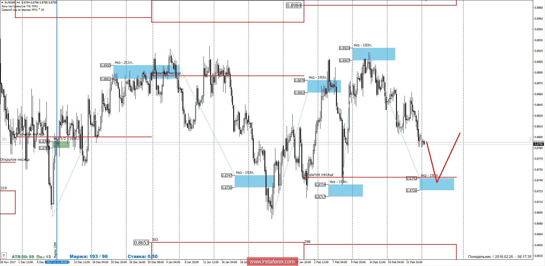Торговый прогноз EURGBP 26.02.2018