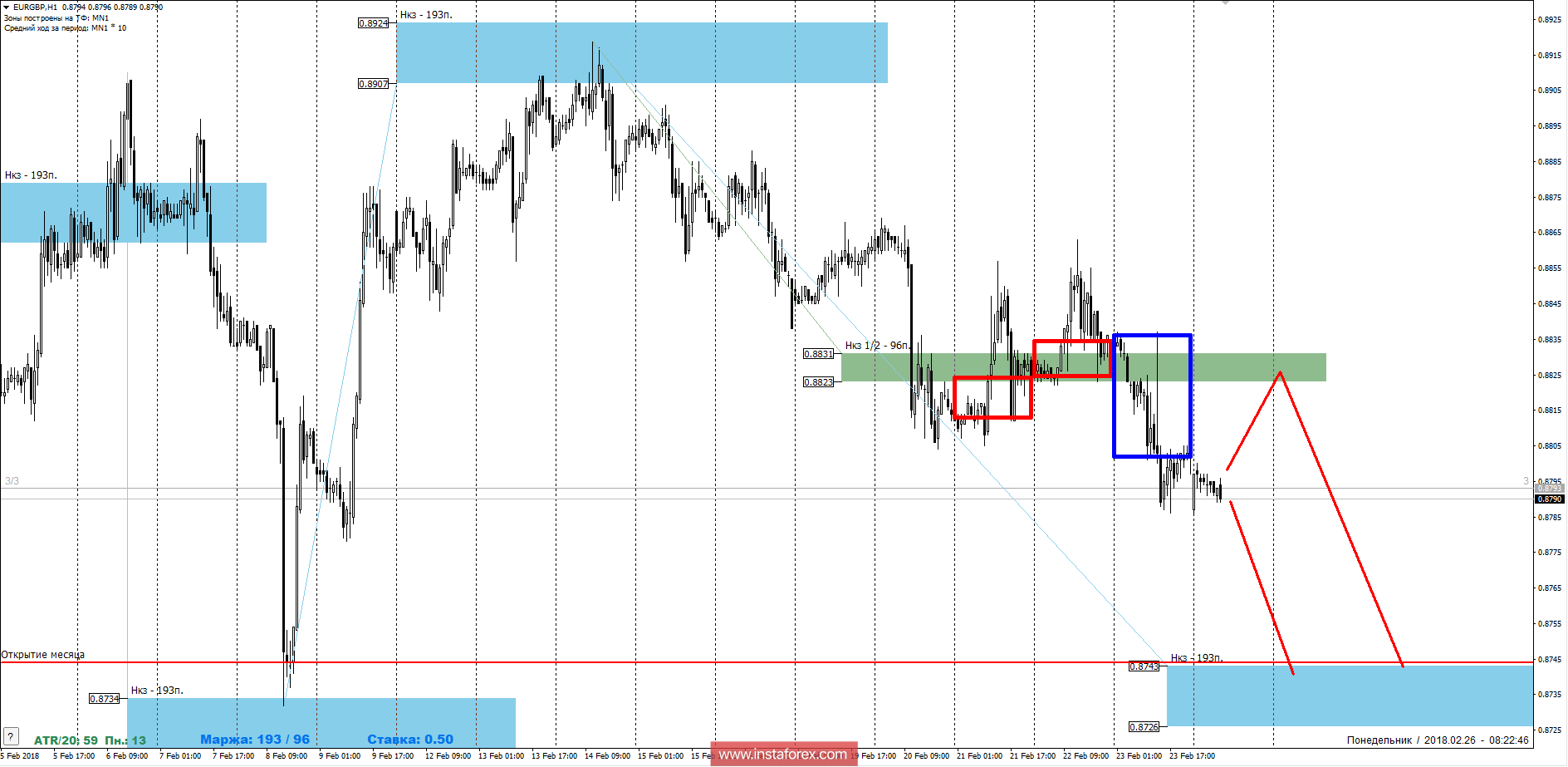 Торговый прогноз EURGBP 26.02.2018
