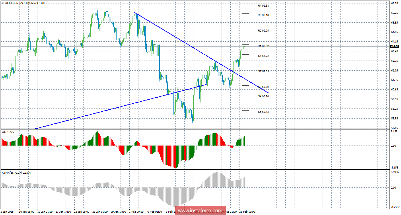 Технический анализ сырой нефти за 26 февраля 2018 года