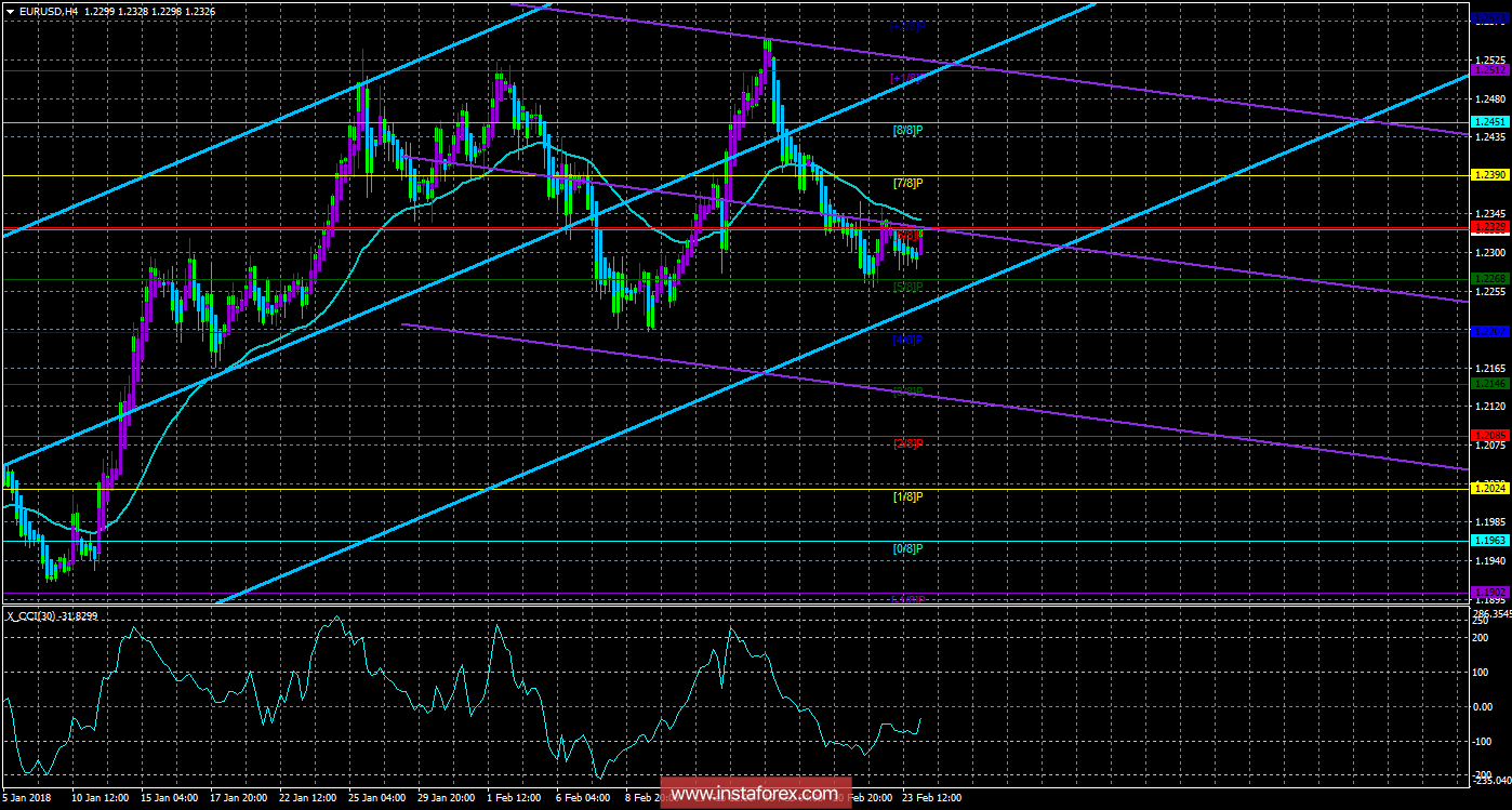 Техническая картина валютной пары EURUSD по системе &laquo;Каналы регрессии&raquo; за 26 февраля 2018 года
