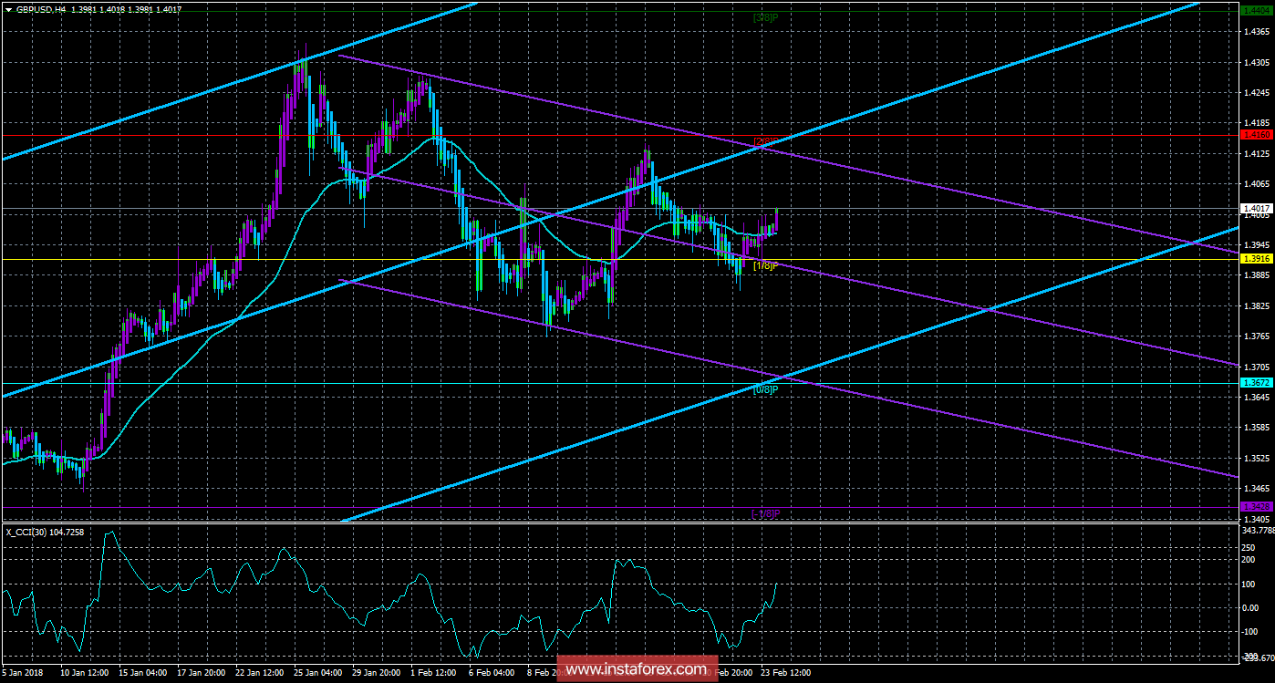 Техническая картина валютной пары GBPUSD по системе &laquo;Каналы регрессии&raquo; за 26 февраля 2018 года
