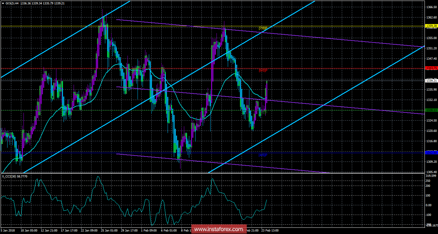 Техническая картина инструмента GOLD по системе &laquo;Каналы регрессии&raquo; за 26 февраля 2018 года