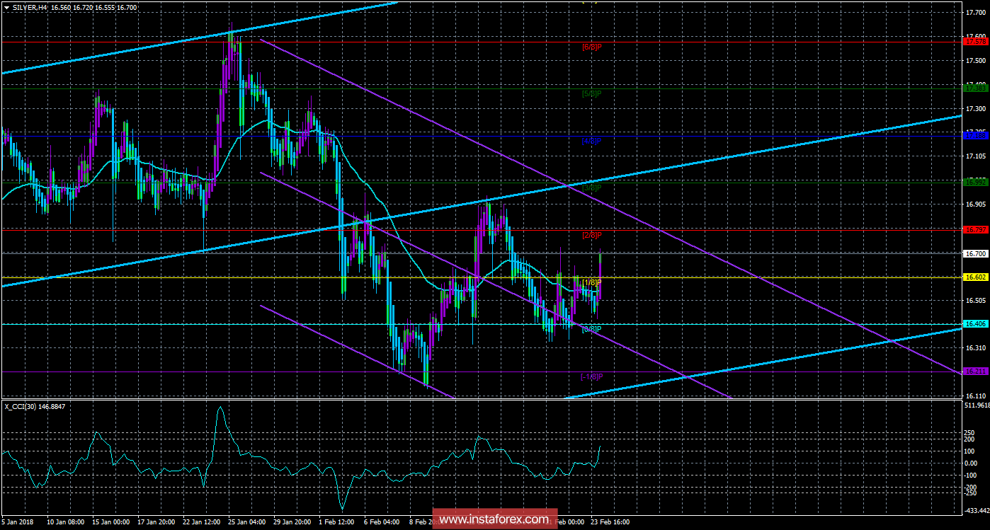 Техническая картина инструмента SILVER по системе &laquo;Каналы регрессии&raquo; за 26 февраля 2018 года