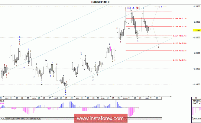 Волновой анализ валютной пары EUR/USD. Недельный обзор
