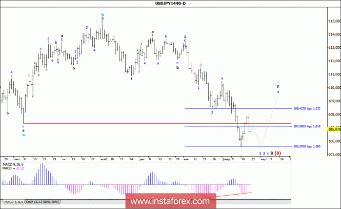 Волновой анализ валютной пары USD/JPY. Недельный обзор
