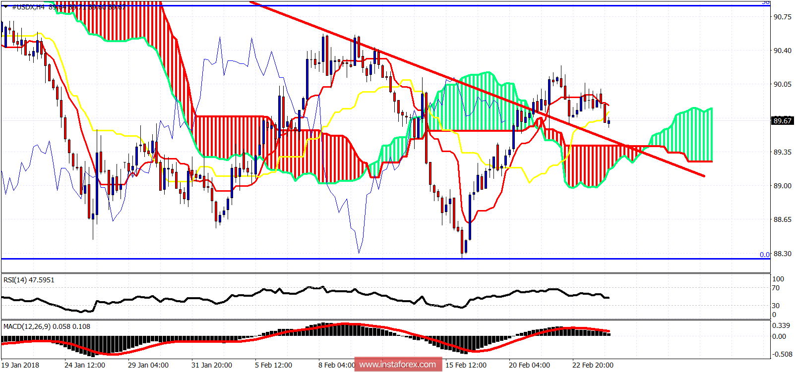 Análisis del indicador Ichimoku en el USDX para el 26 de febrero de 2018