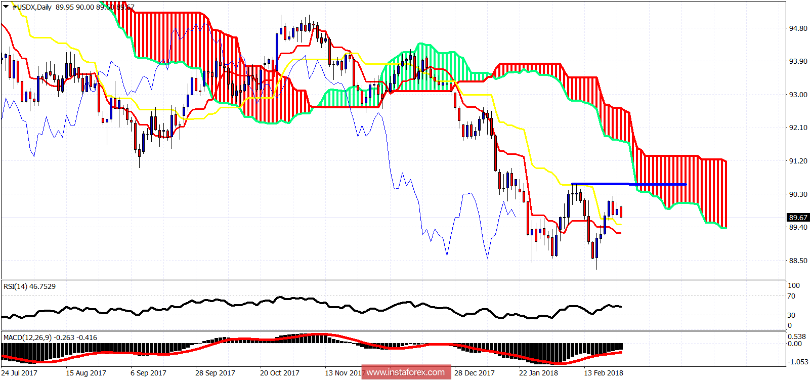 Análisis del indicador Ichimoku en el USDX para el 26 de febrero de 2018