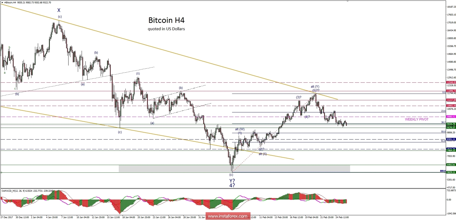Bitcoin analysis for 26/02/2018
