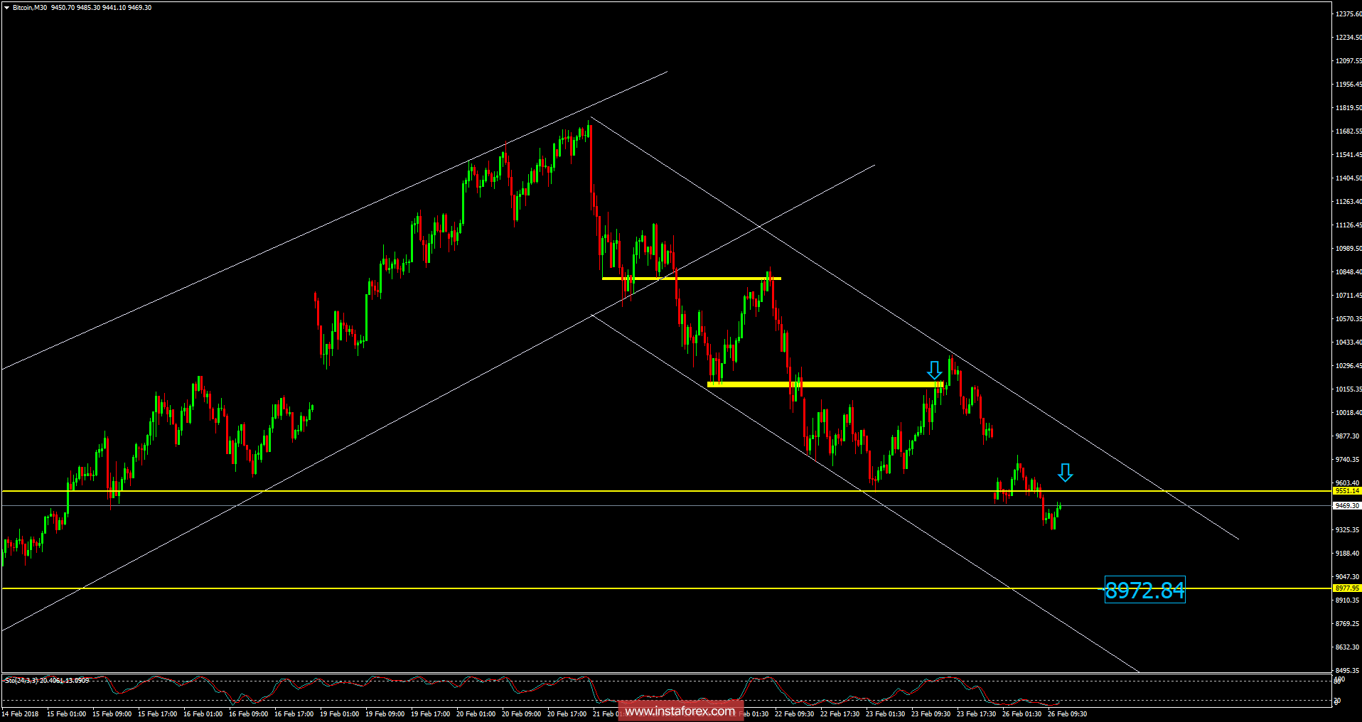 Anlisis del Bitcoin para el 26 de febrero de 2018 