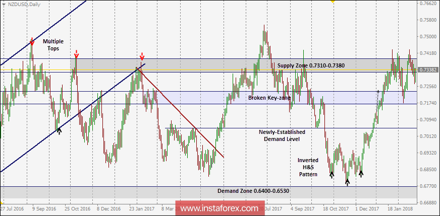 NZD/USD: niveles técnicos intradía y recomendaciones para el 26 de febrero de 2018