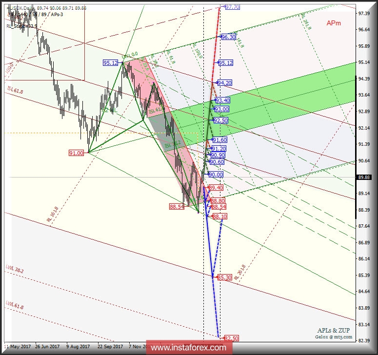 #USDX Daily. Перспективы развития движения в марте 2018 г. Анализ APLs &amp; ZUP
