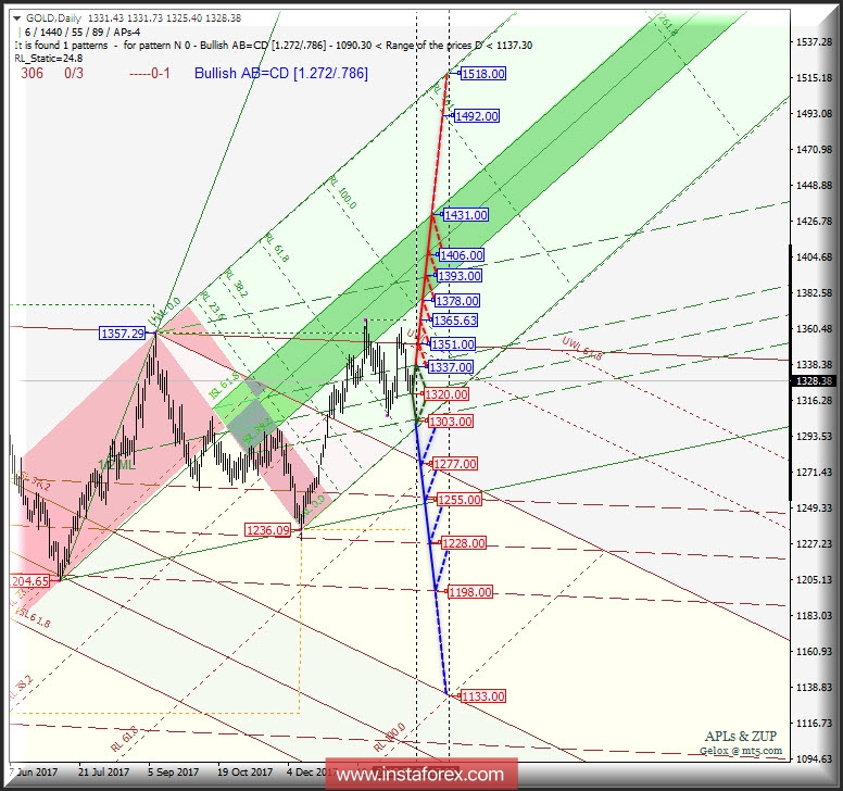 Gold Spot Daily. Перспективы развития движения в марте 2018 г. Анализ APLs &amp; ZUP