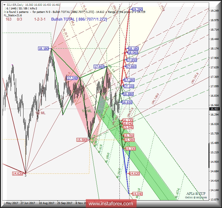 Silver Spot Daily. Перспективы развития движения в марте 2018 г. Анализ APLs &amp; ZUP