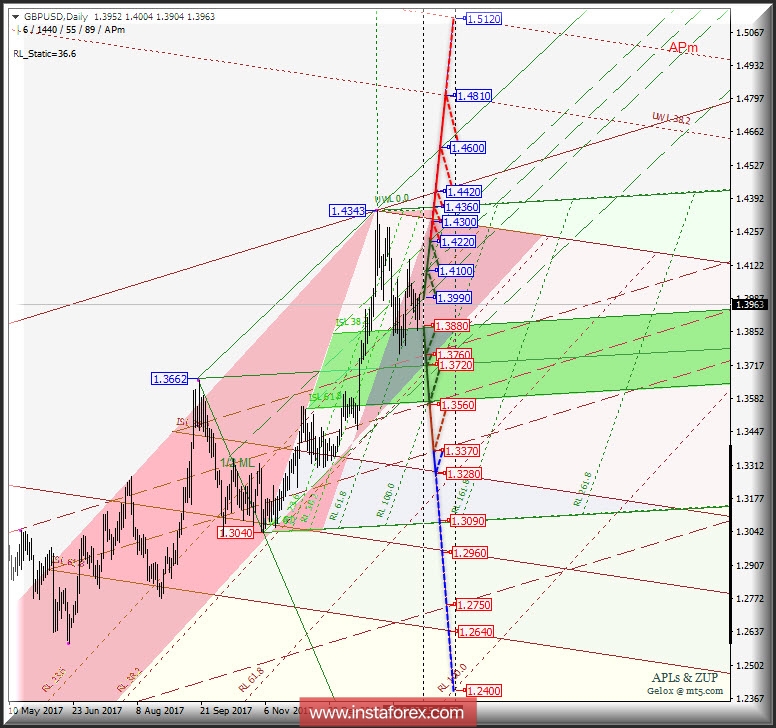 GBP/USD Daily. Перспективы развития движения в марте 2018 г. Анализ APLs &amp; ZUP 
