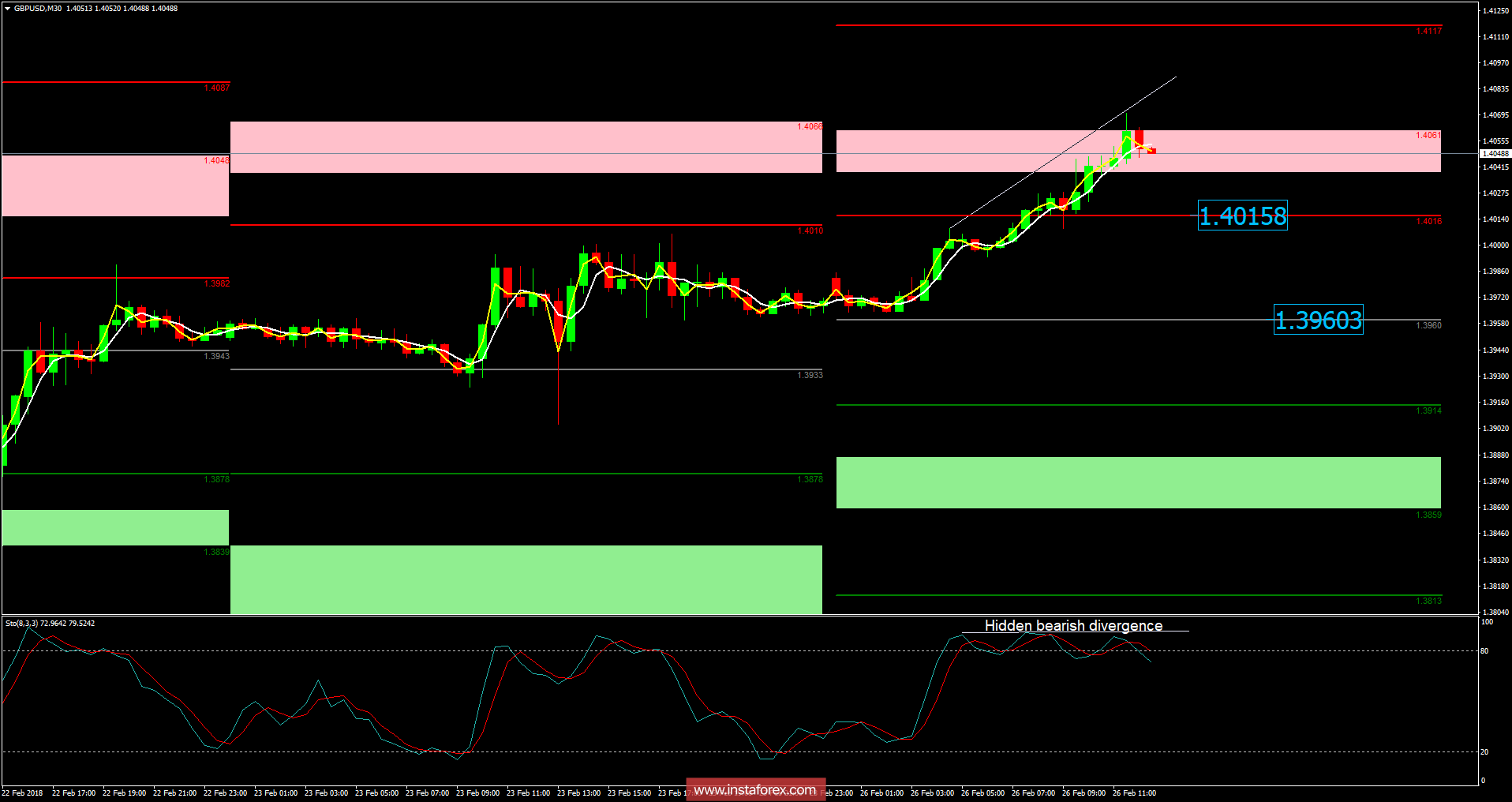 Anlisis del GBP/USD para el 26 de febrero de 2018 