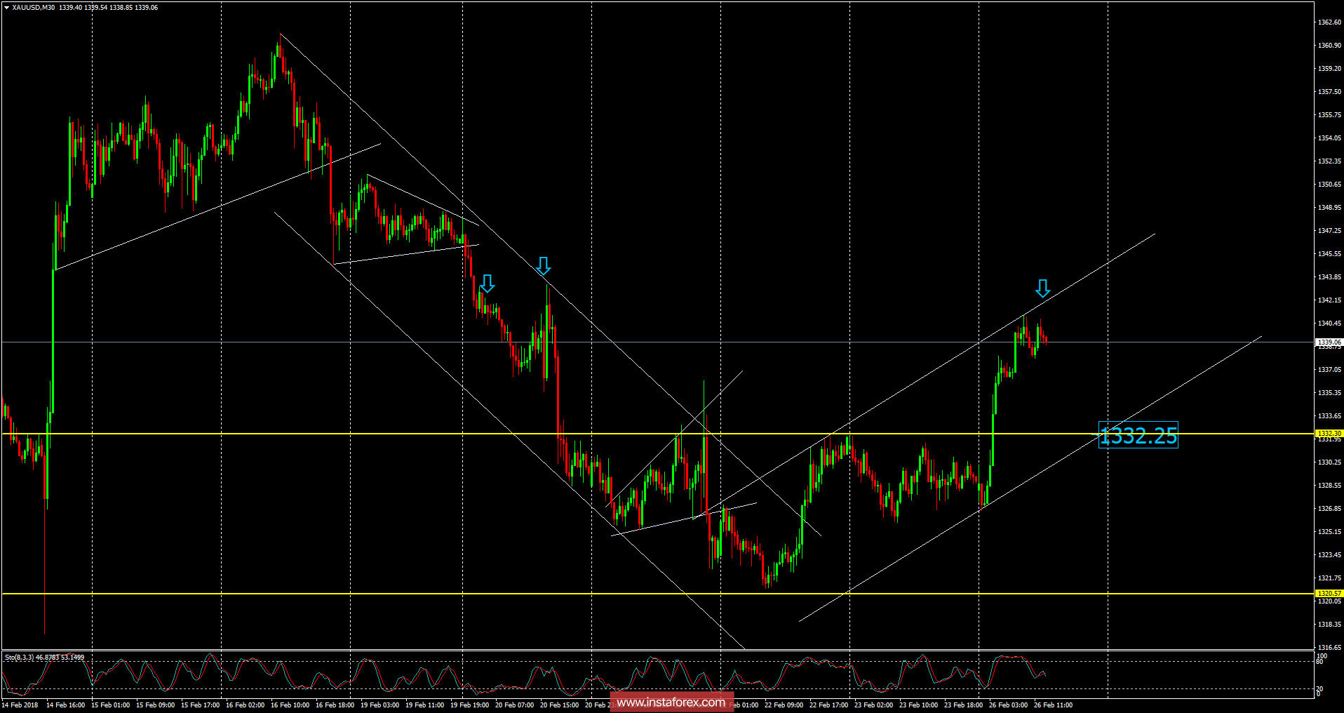 Análisis para el Oro para el 26 de febrero de 2018
