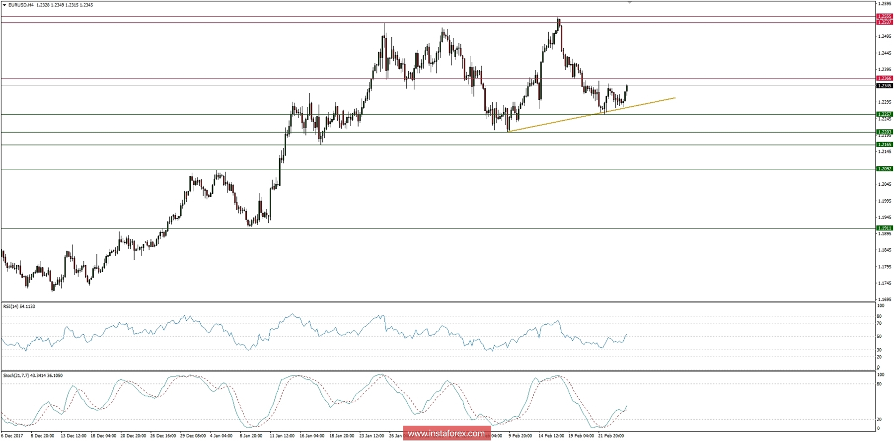 Global macro overview for 26/02/2018