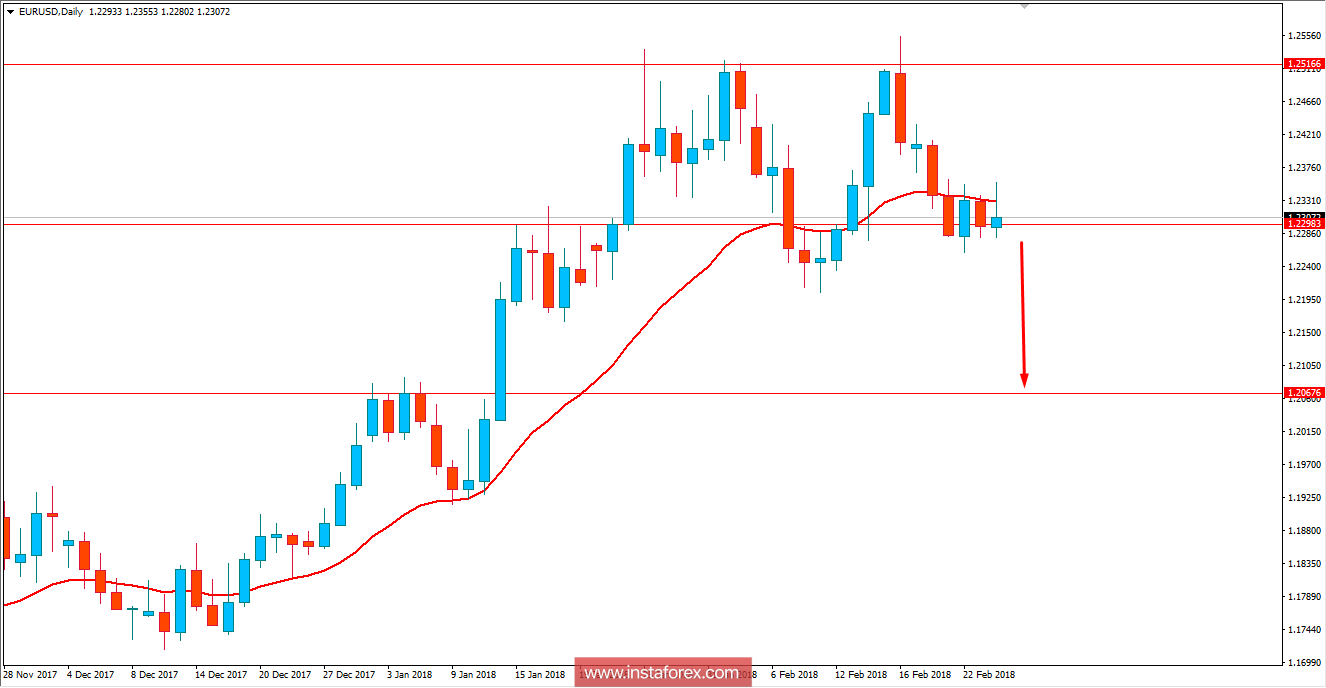 Fundamental Analysis of EUR/USD for February 26, 2018