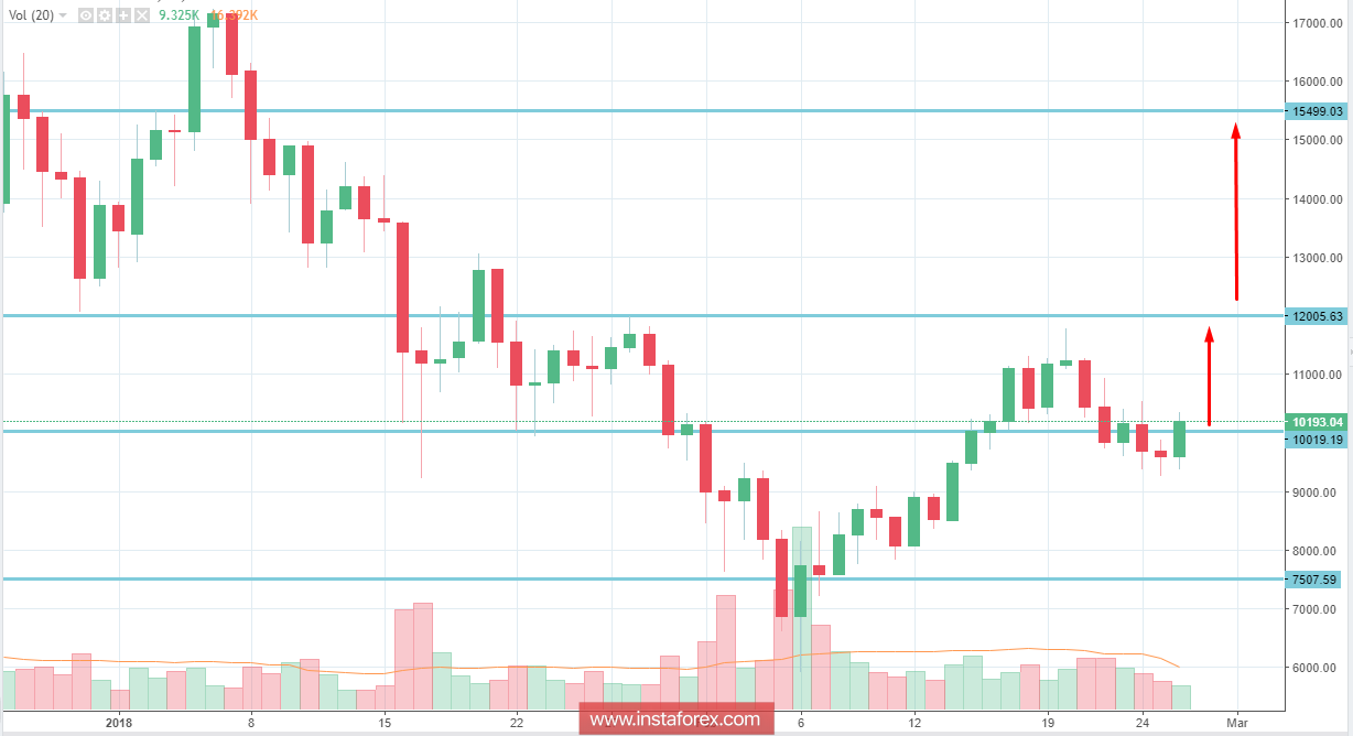 BITCOIN Analysis for February 26, 2018