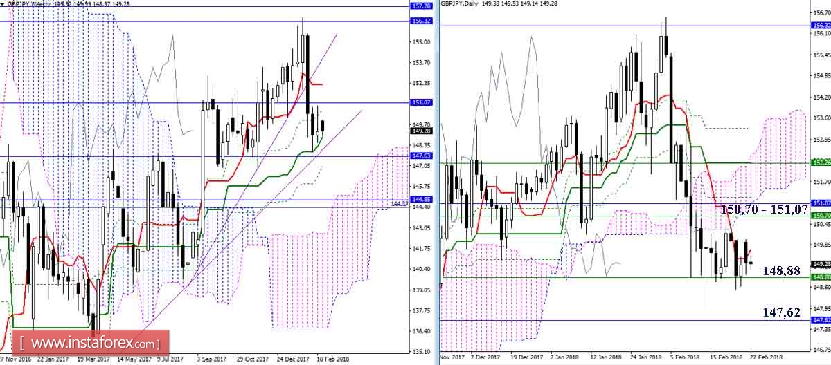 The daily review of the currency pair GBP / JPY for February 27, 2018. Ichimoku Indicator