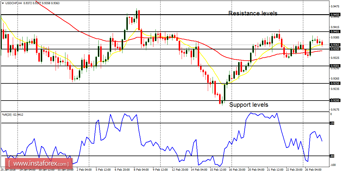 Daily analysis of USD/CHF for February 27 2018 
