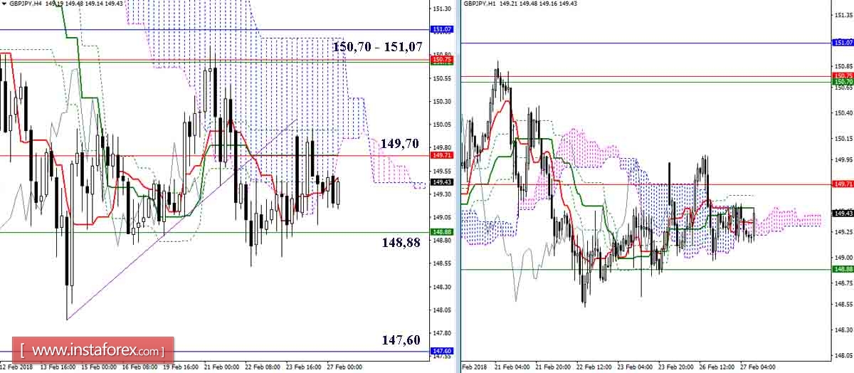 The daily review of the currency pair GBP / JPY for February 27, 2018. Ichimoku Indicator
