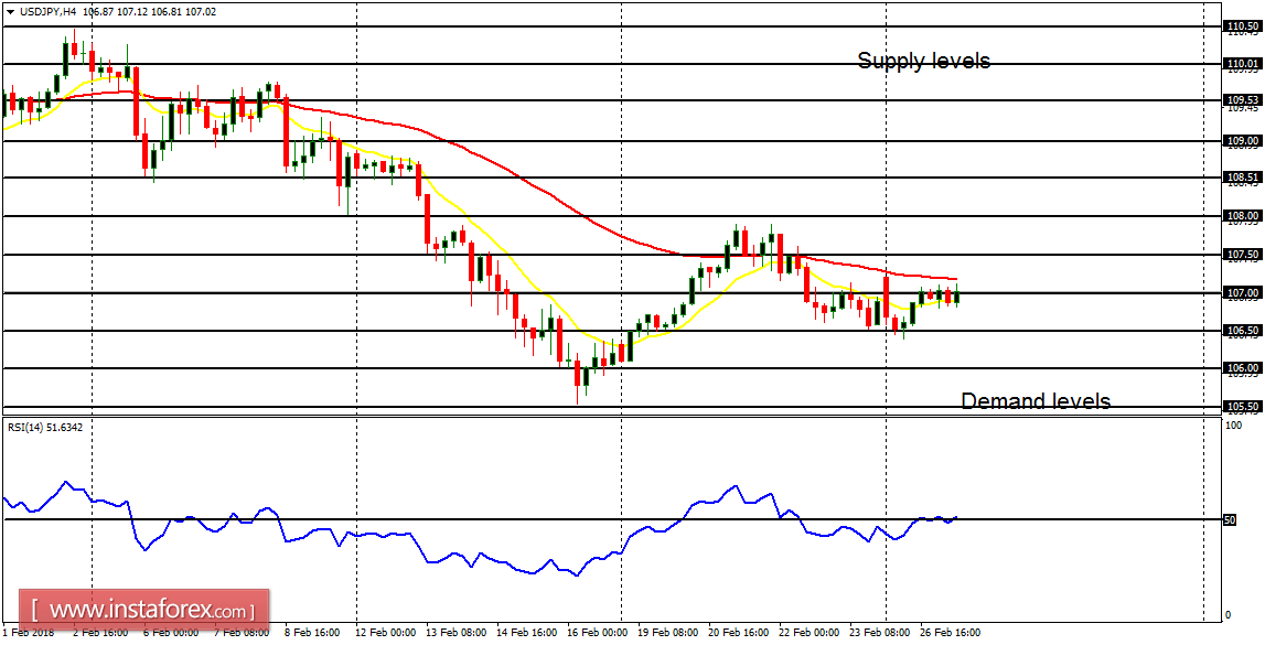  Daily analysis of USD/JPY for February 27, 2018