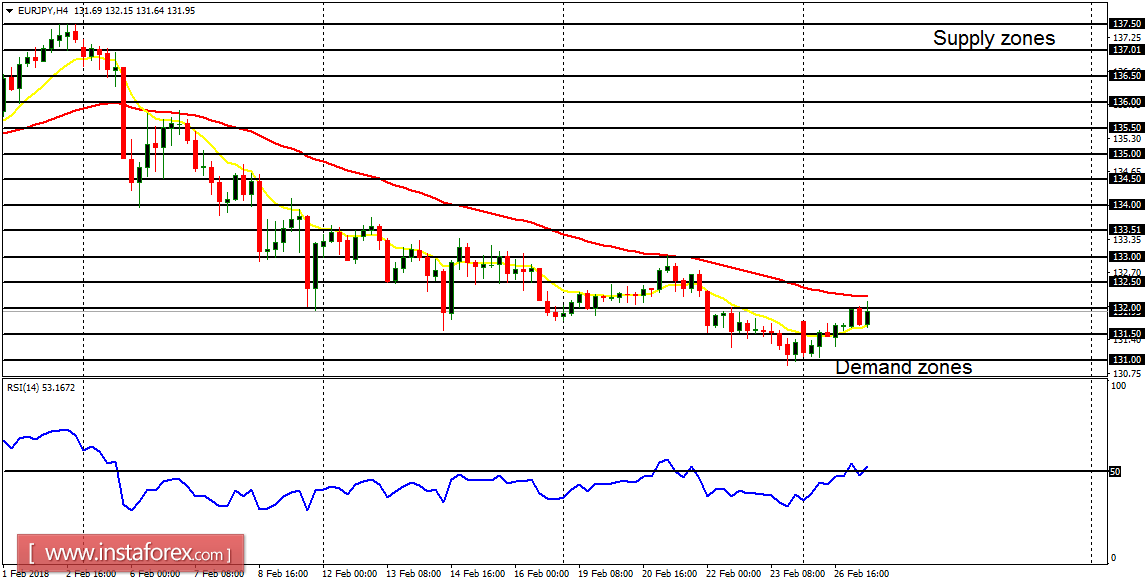 Daily analysis of EUR/JPY for February 27, 2018
