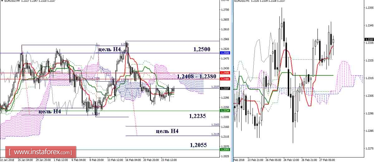 The daily review of the currency pair EUR / USD for February 27, 2018. Ichimoku Indicator