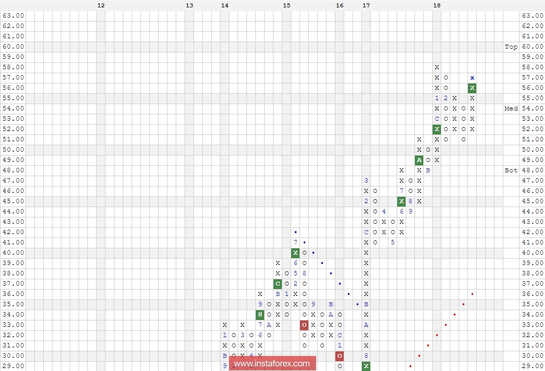 Акции компании Morgan Stanley (MS). Анализ методом "Крестики-Нолики" на 27.02.2018