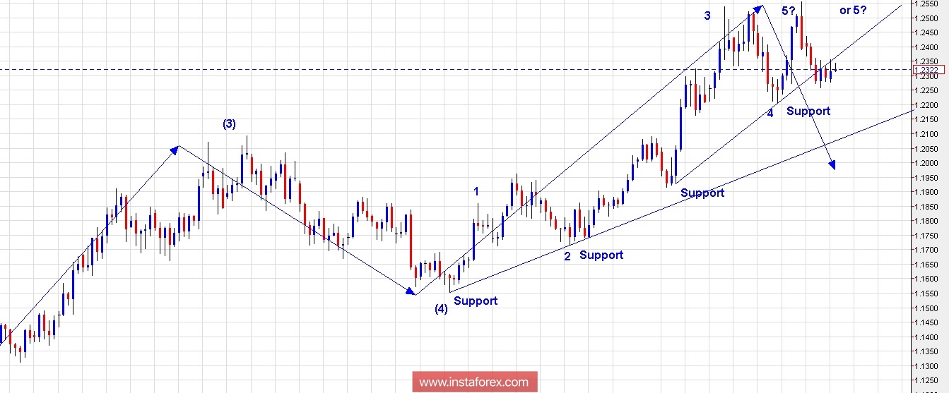 แผนการซื้อขายสำหรับคู่สกุลเงินยูโรและดอลลาร์สหรัฐ ( EUR/USD) สำหรับวันที่ 27 เดือนกุมภาพันธ์ปี 2018 